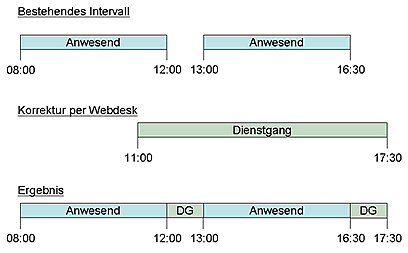 wd prozesse auffüllen